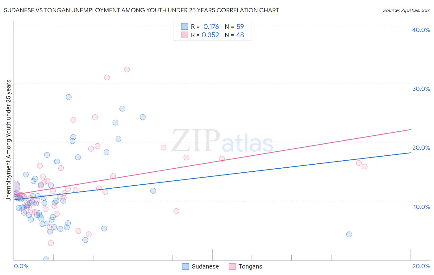 Sudanese vs Tongan Unemployment Among Youth under 25 years