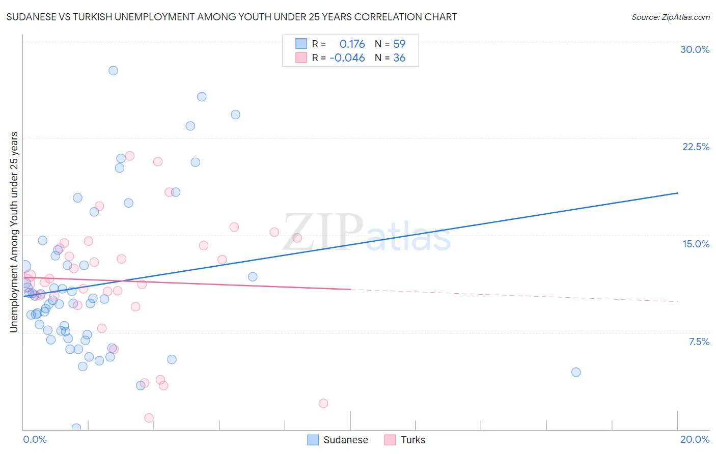 Sudanese vs Turkish Unemployment Among Youth under 25 years