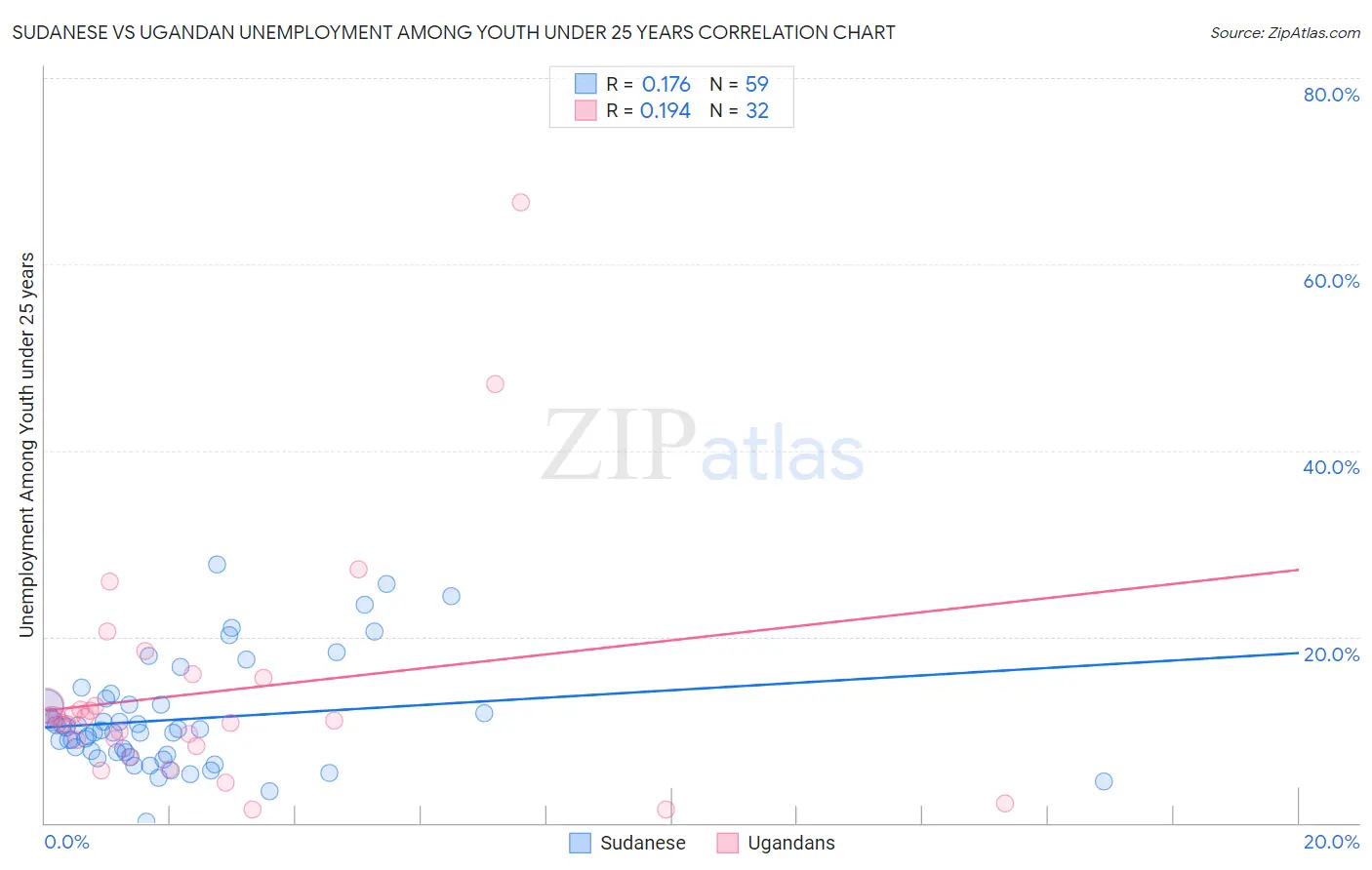 Sudanese vs Ugandan Unemployment Among Youth under 25 years