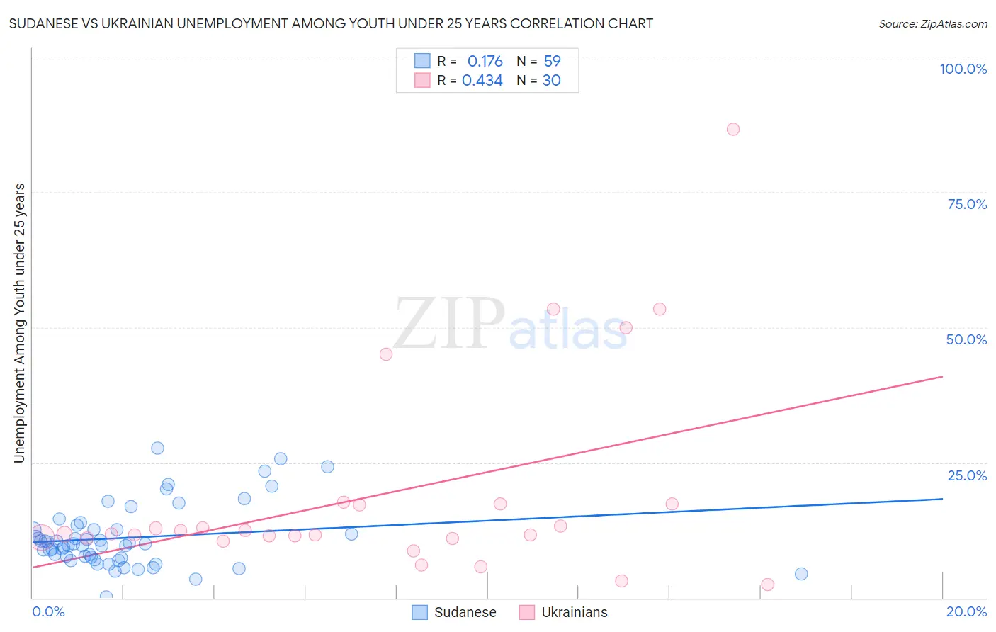 Sudanese vs Ukrainian Unemployment Among Youth under 25 years