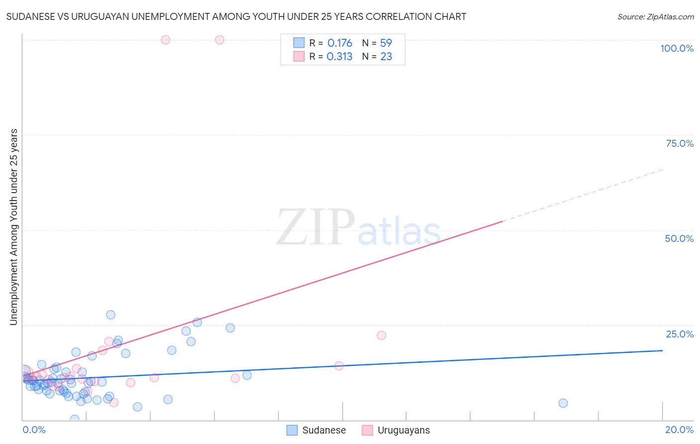Sudanese vs Uruguayan Unemployment Among Youth under 25 years