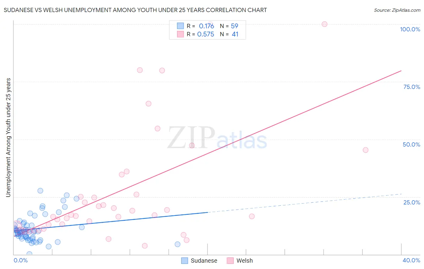 Sudanese vs Welsh Unemployment Among Youth under 25 years