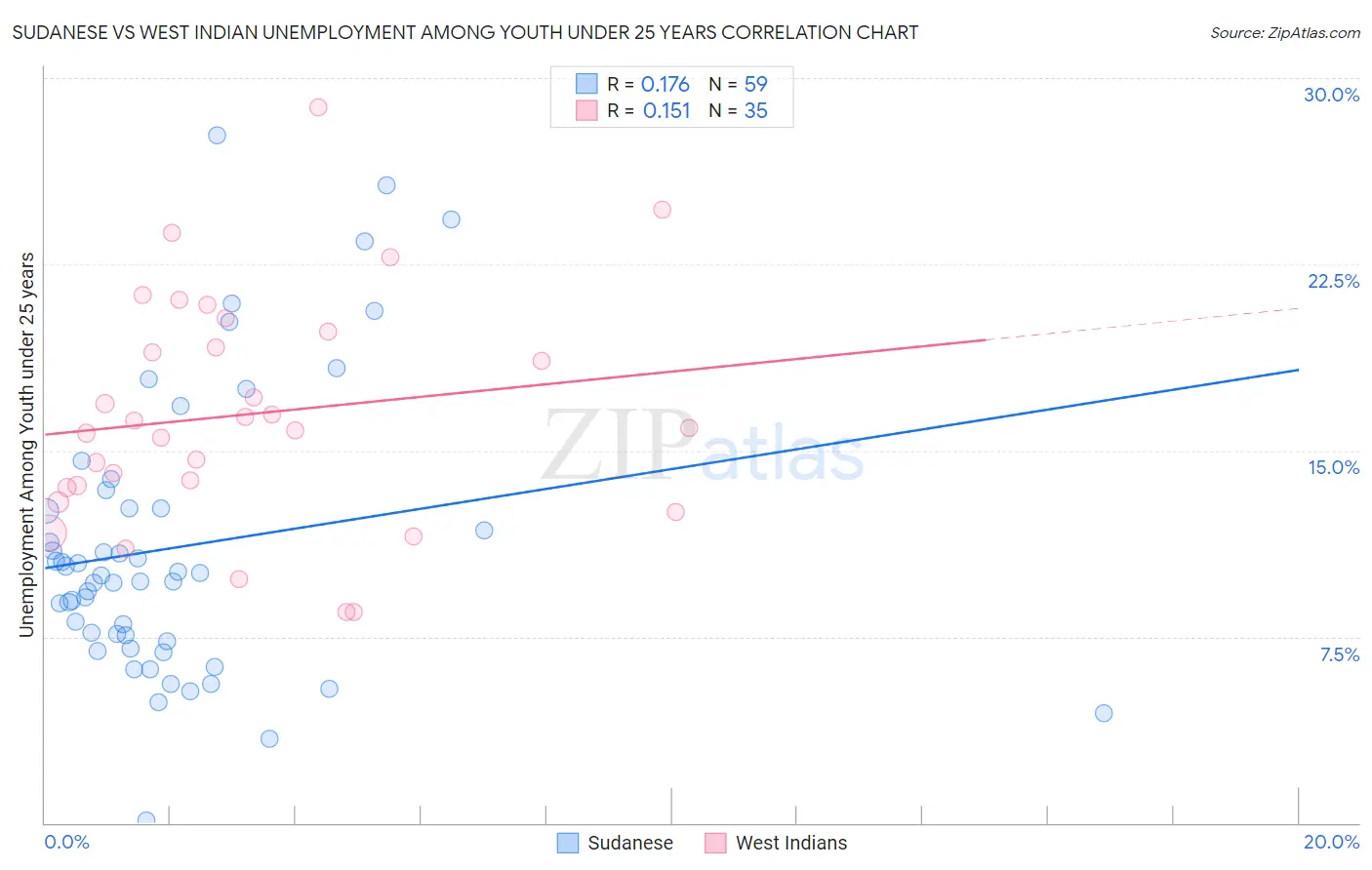 Sudanese vs West Indian Unemployment Among Youth under 25 years