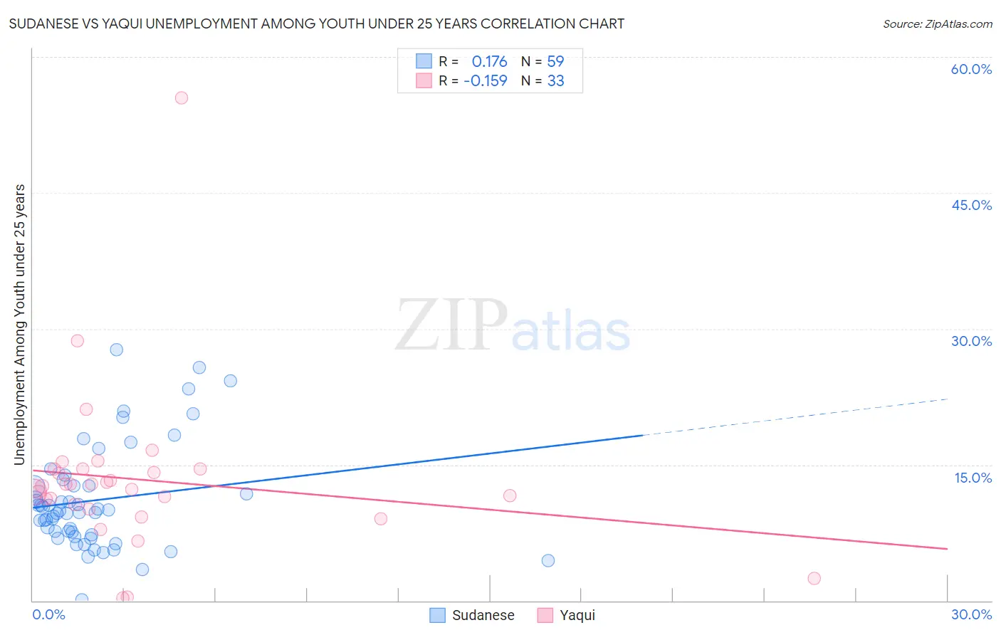 Sudanese vs Yaqui Unemployment Among Youth under 25 years