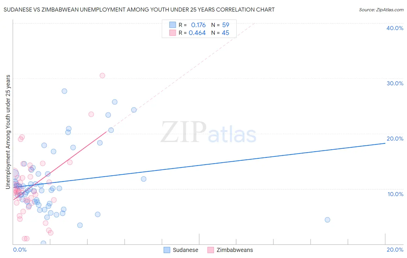 Sudanese vs Zimbabwean Unemployment Among Youth under 25 years