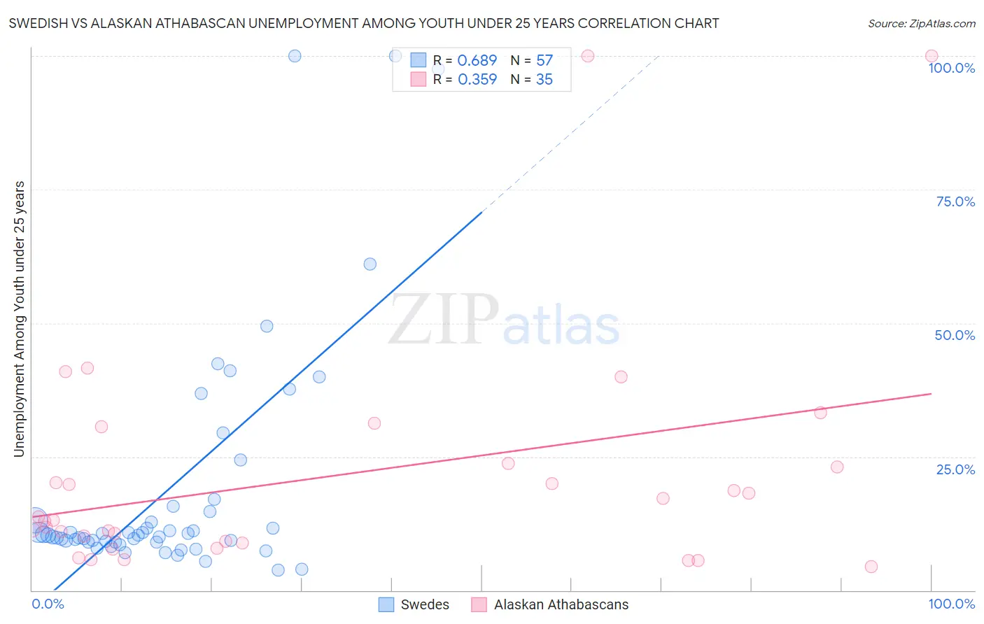 Swedish vs Alaskan Athabascan Unemployment Among Youth under 25 years