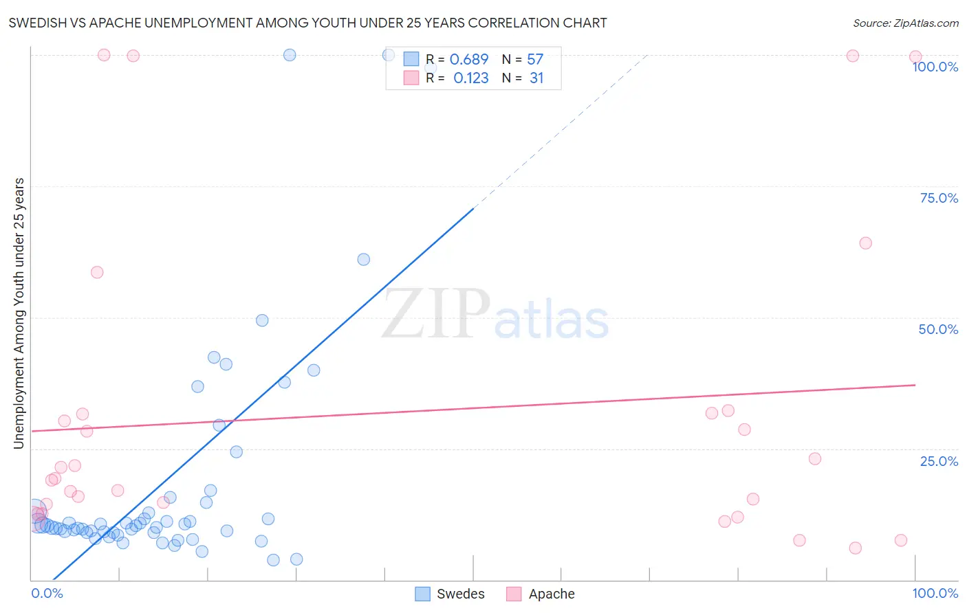 Swedish vs Apache Unemployment Among Youth under 25 years