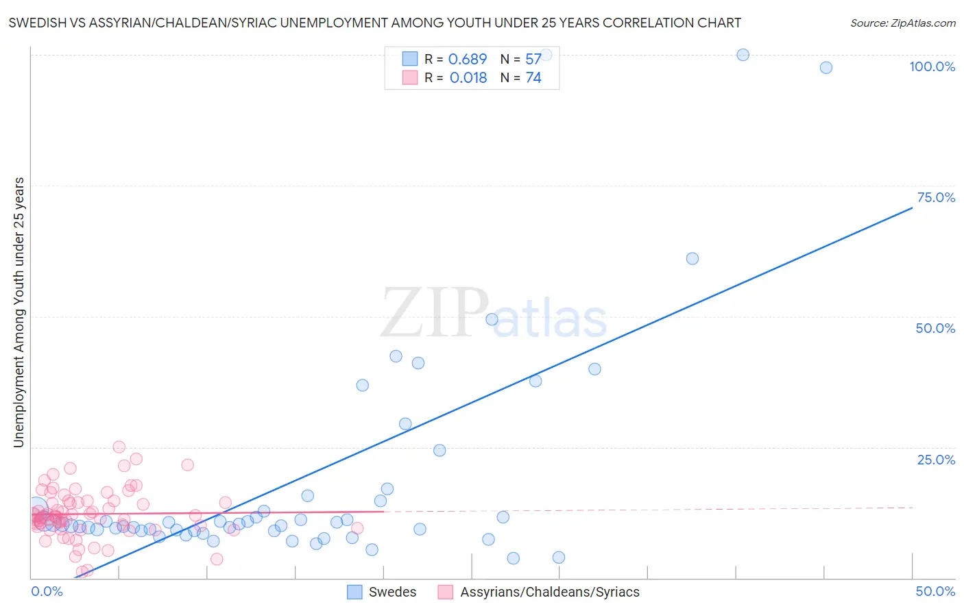 Swedish vs Assyrian/Chaldean/Syriac Unemployment Among Youth under 25 years