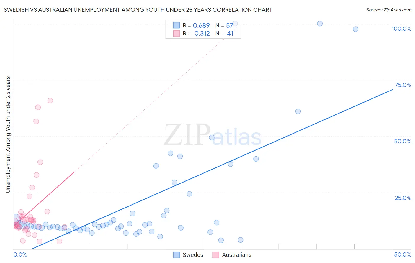 Swedish vs Australian Unemployment Among Youth under 25 years