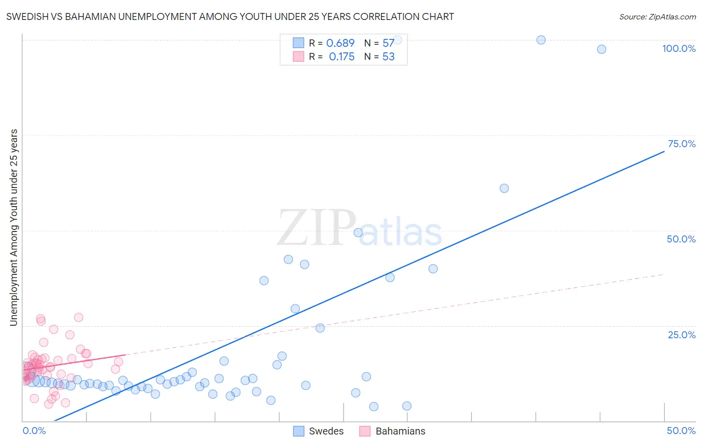Swedish vs Bahamian Unemployment Among Youth under 25 years