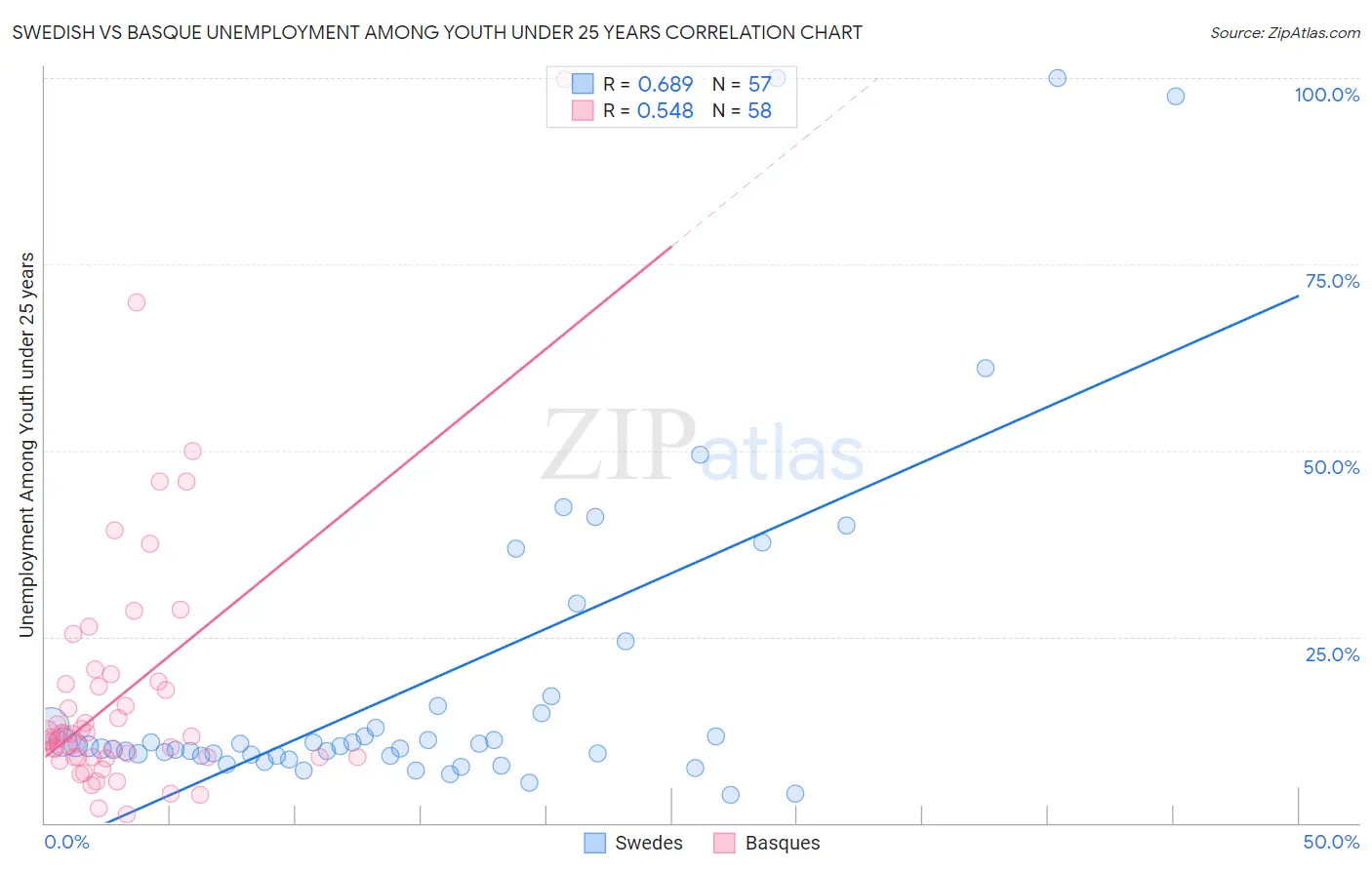 Swedish vs Basque Unemployment Among Youth under 25 years