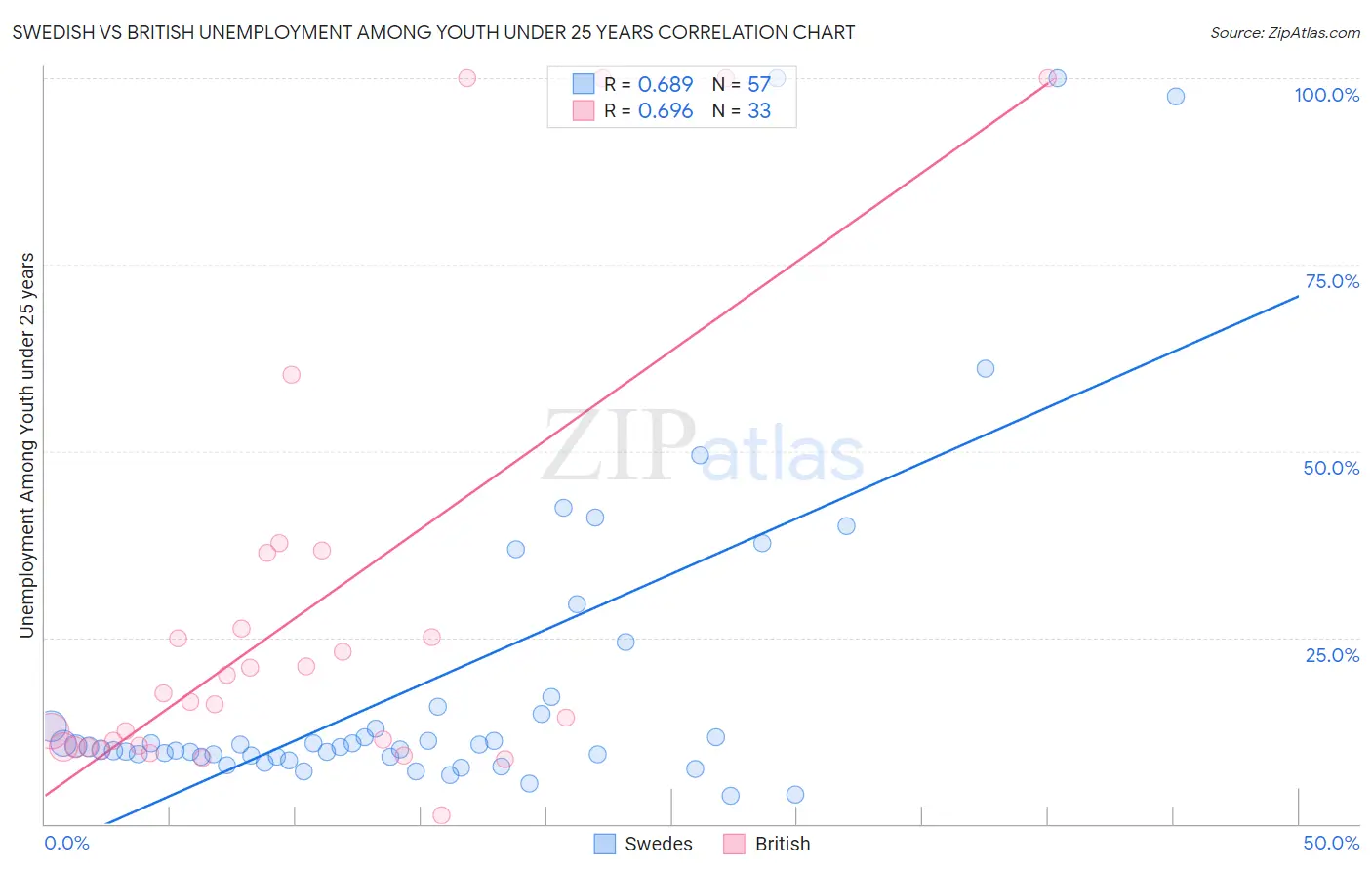 Swedish vs British Unemployment Among Youth under 25 years
