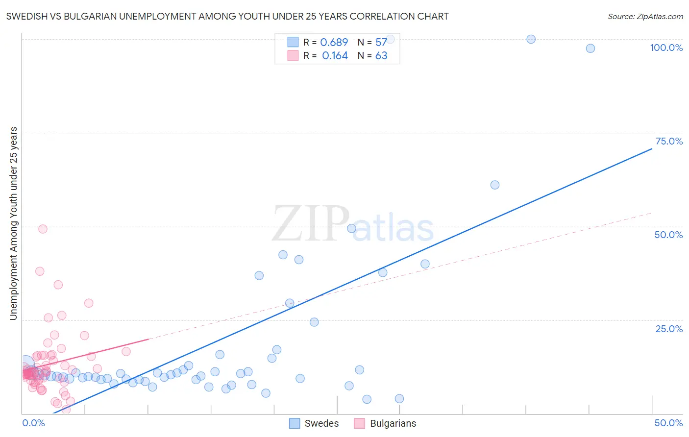 Swedish vs Bulgarian Unemployment Among Youth under 25 years