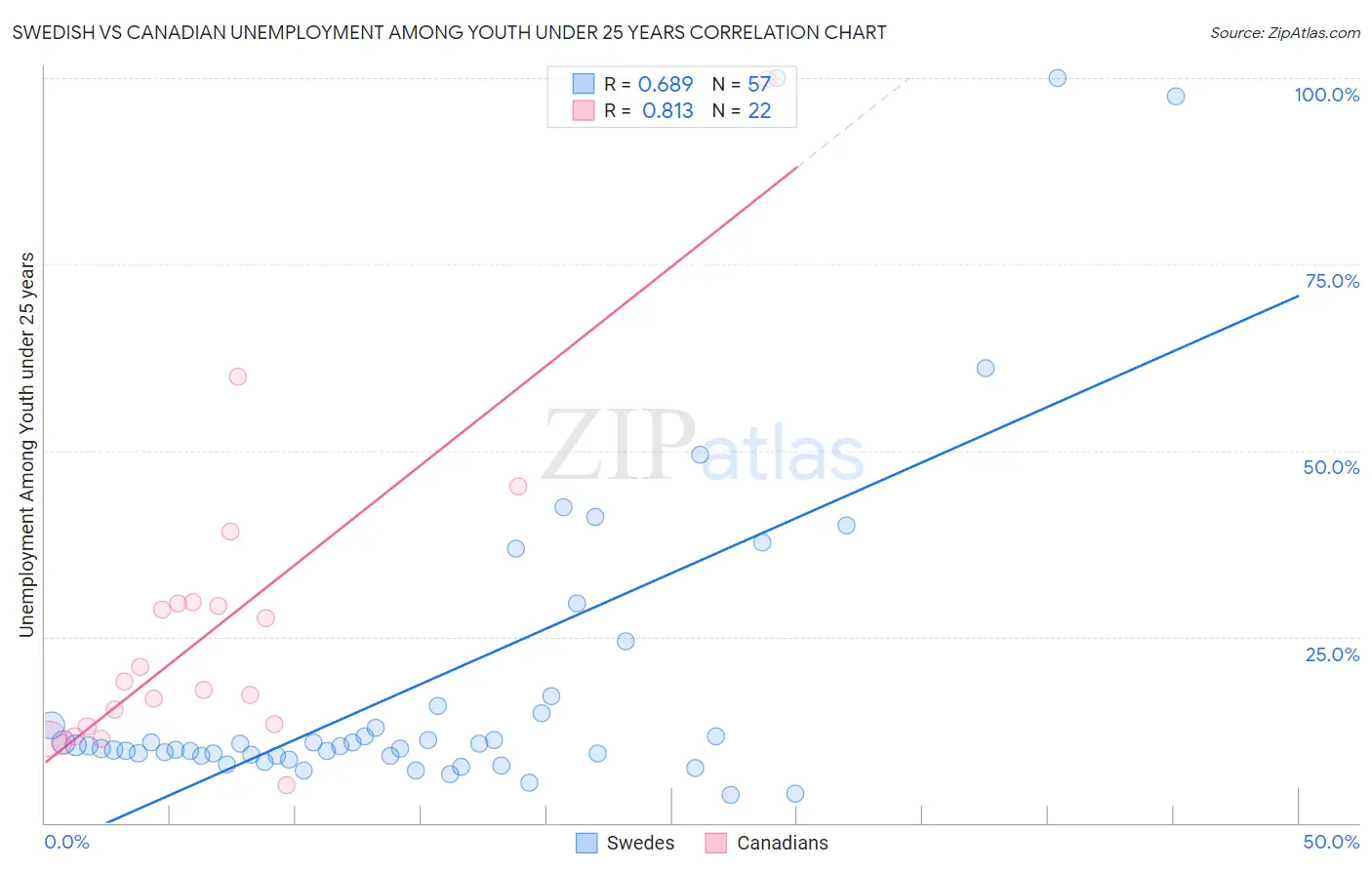 Swedish vs Canadian Unemployment Among Youth under 25 years