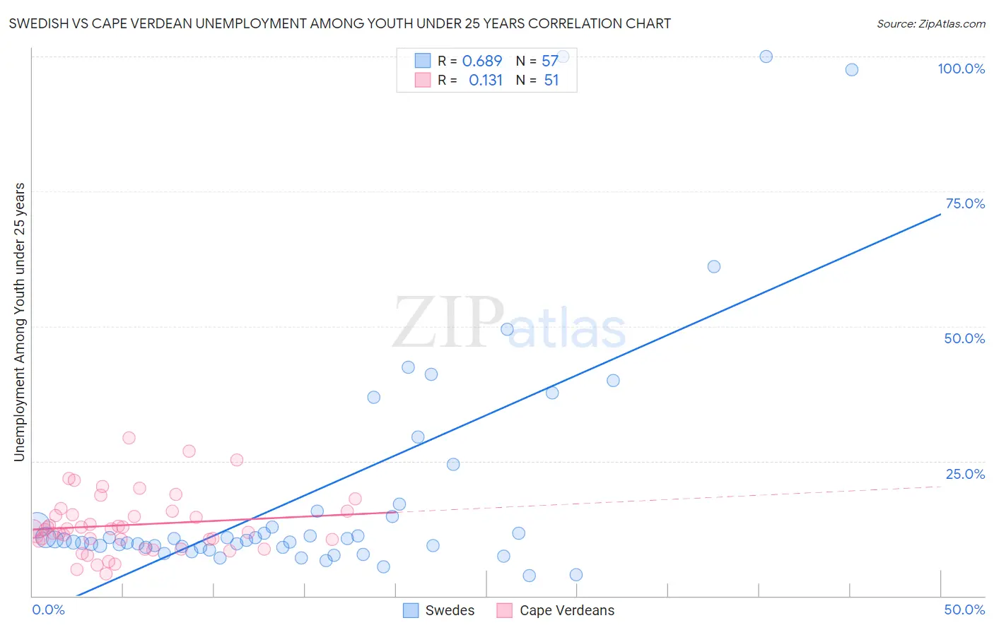 Swedish vs Cape Verdean Unemployment Among Youth under 25 years