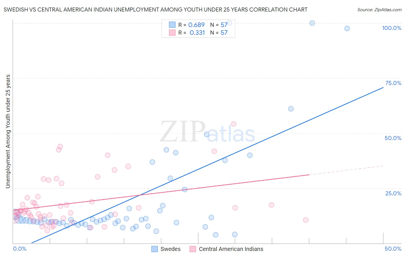Swedish vs Central American Indian Unemployment Among Youth under 25 years