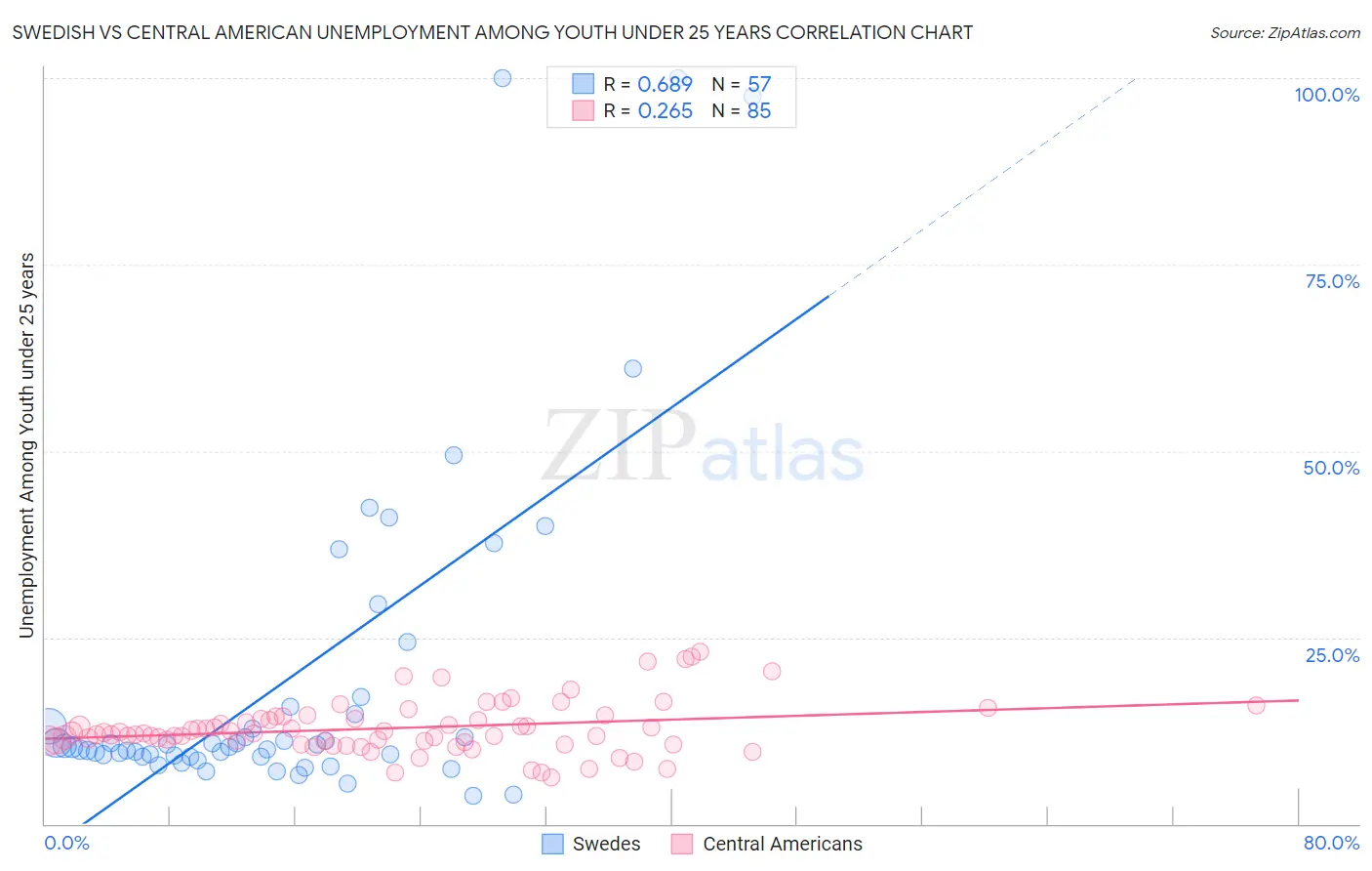 Swedish vs Central American Unemployment Among Youth under 25 years