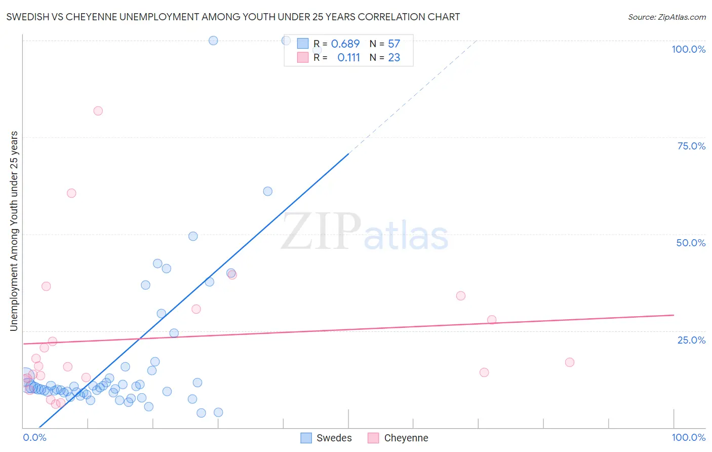 Swedish vs Cheyenne Unemployment Among Youth under 25 years