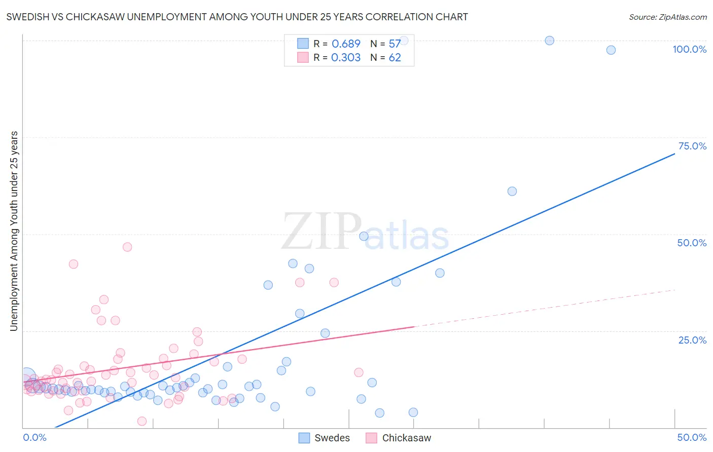 Swedish vs Chickasaw Unemployment Among Youth under 25 years