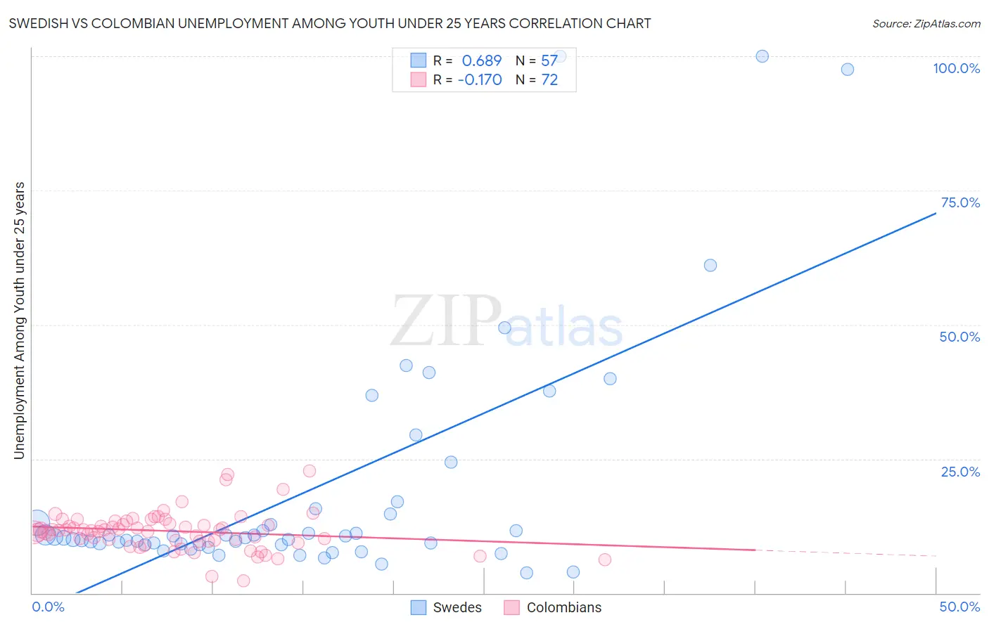 Swedish vs Colombian Unemployment Among Youth under 25 years