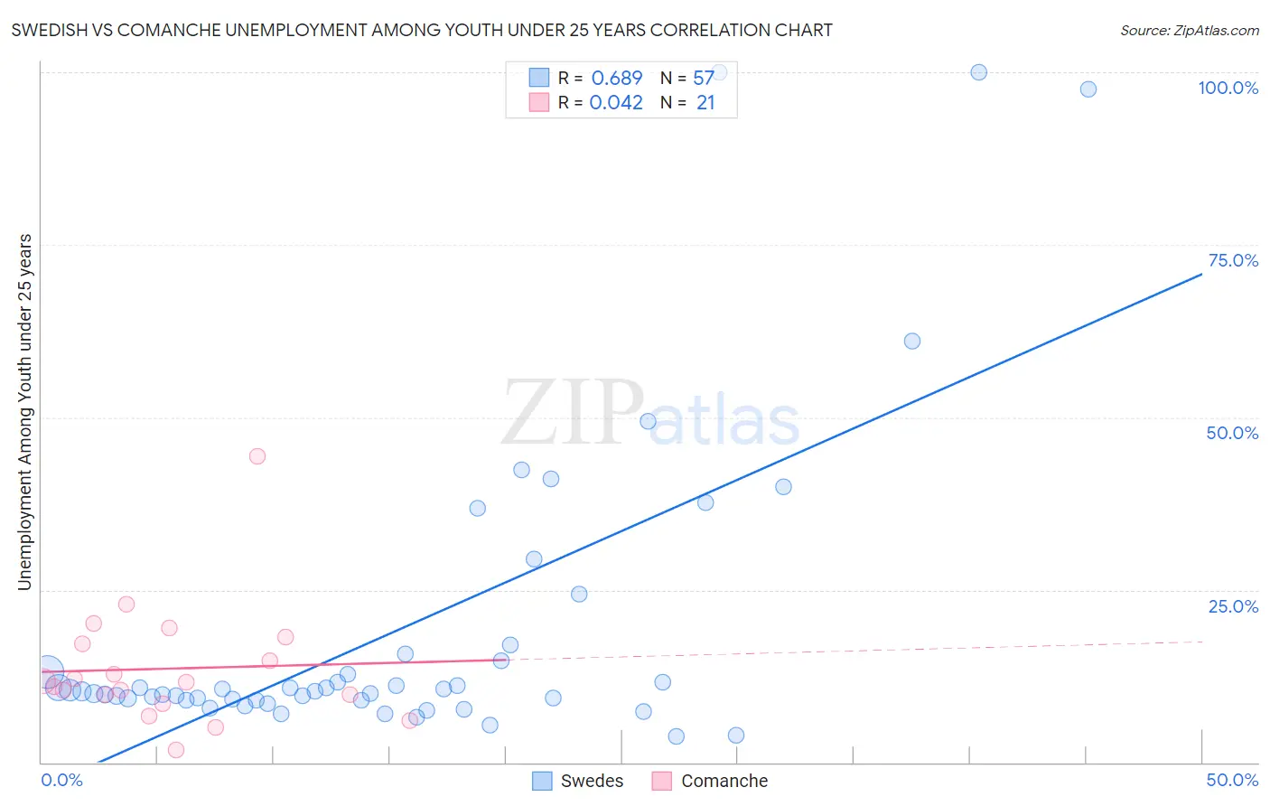 Swedish vs Comanche Unemployment Among Youth under 25 years