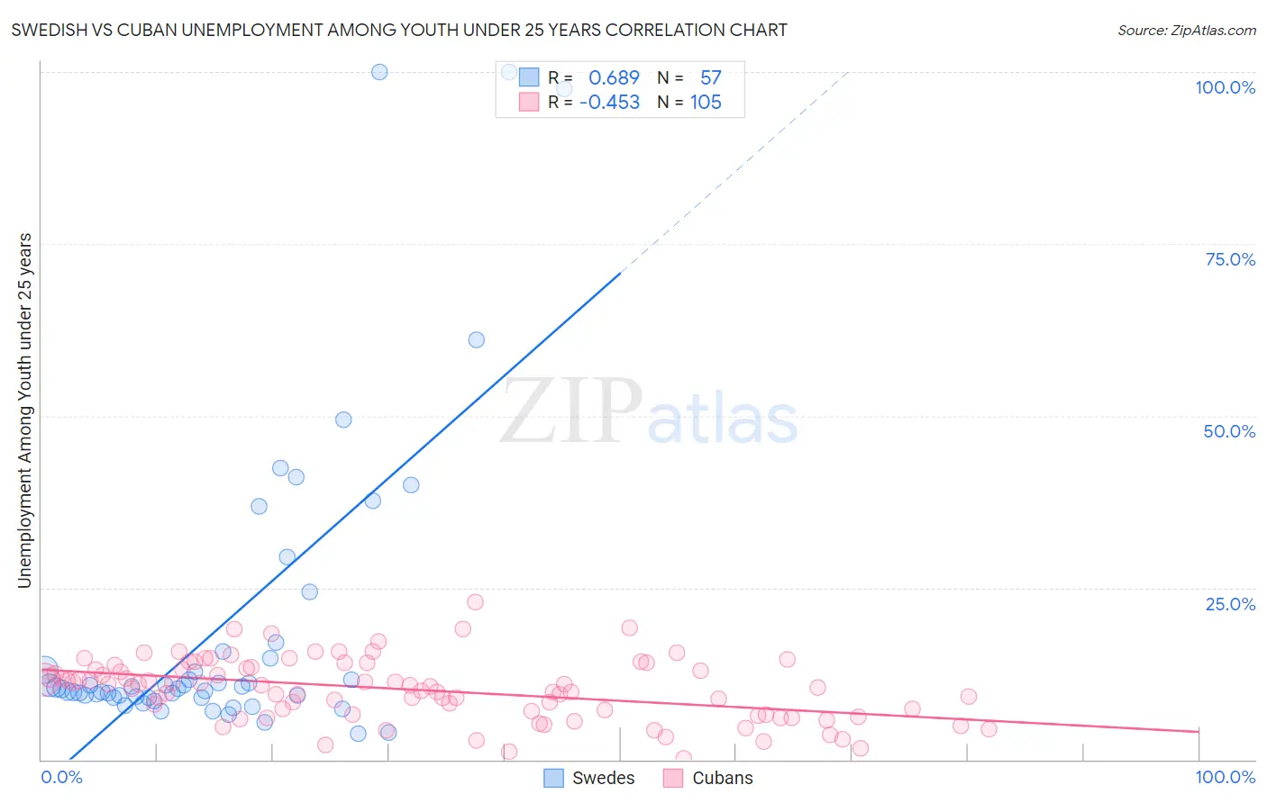 Swedish vs Cuban Unemployment Among Youth under 25 years