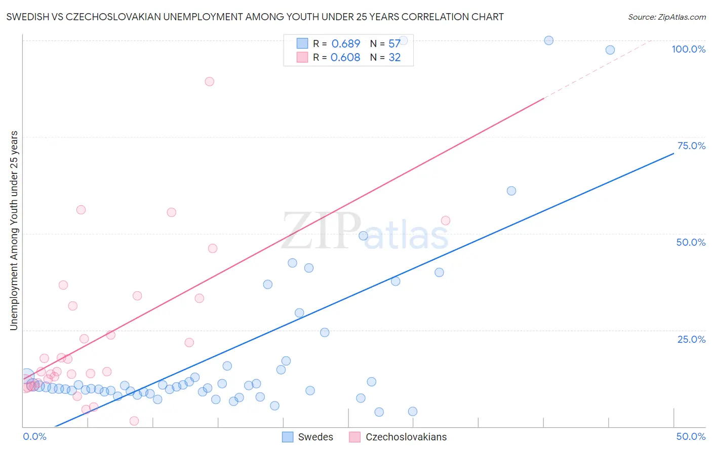 Swedish vs Czechoslovakian Unemployment Among Youth under 25 years