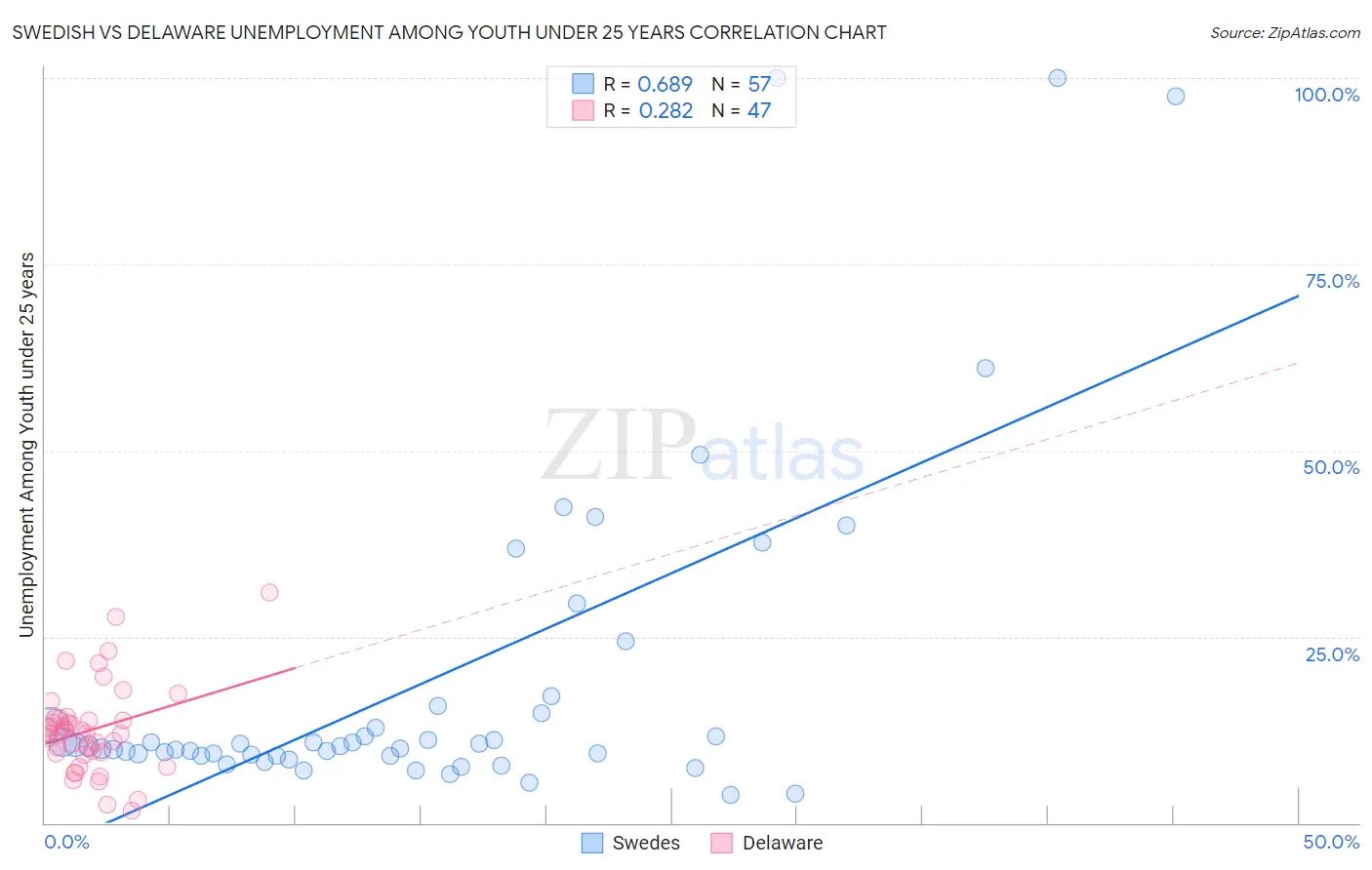 Swedish vs Delaware Unemployment Among Youth under 25 years