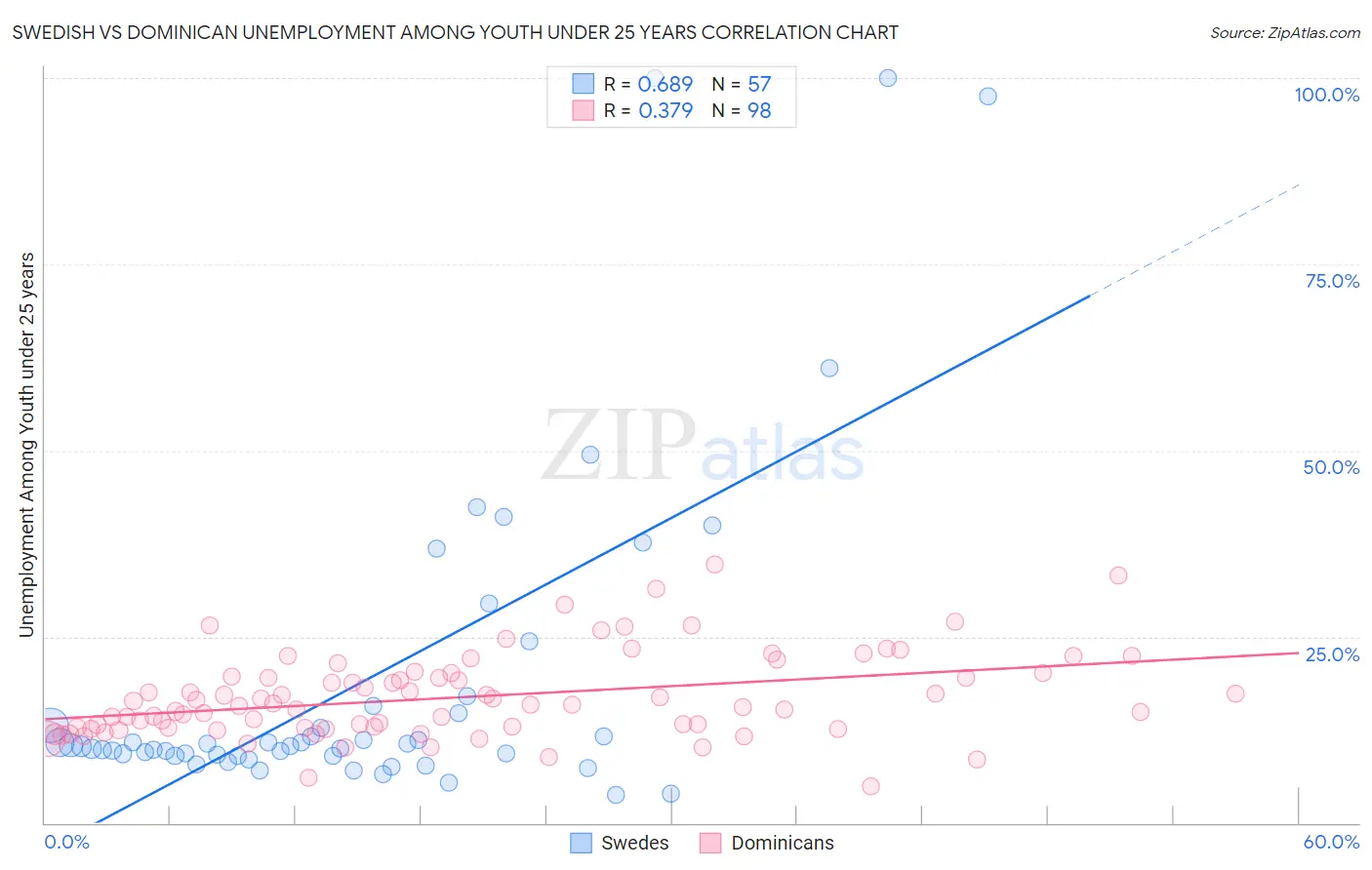 Swedish vs Dominican Unemployment Among Youth under 25 years