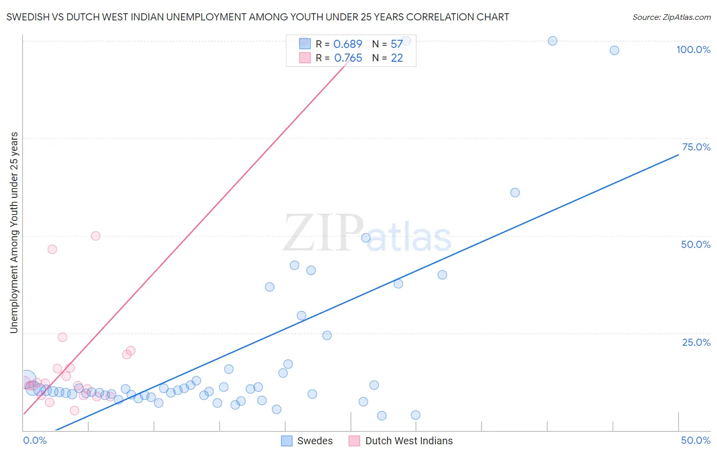 Swedish vs Dutch West Indian Unemployment Among Youth under 25 years