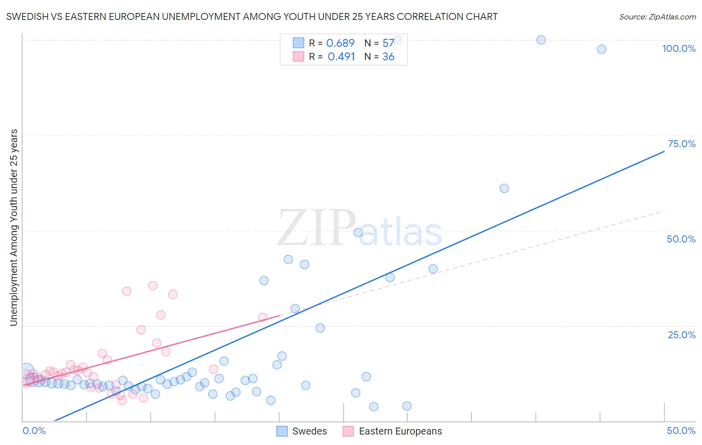 Swedish vs Eastern European Unemployment Among Youth under 25 years