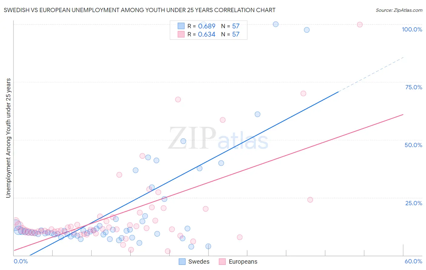 Swedish vs European Unemployment Among Youth under 25 years