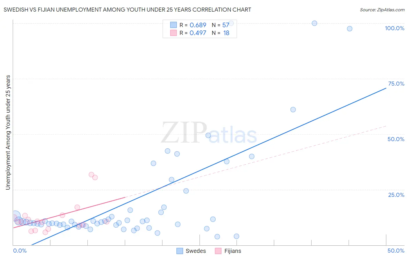 Swedish vs Fijian Unemployment Among Youth under 25 years