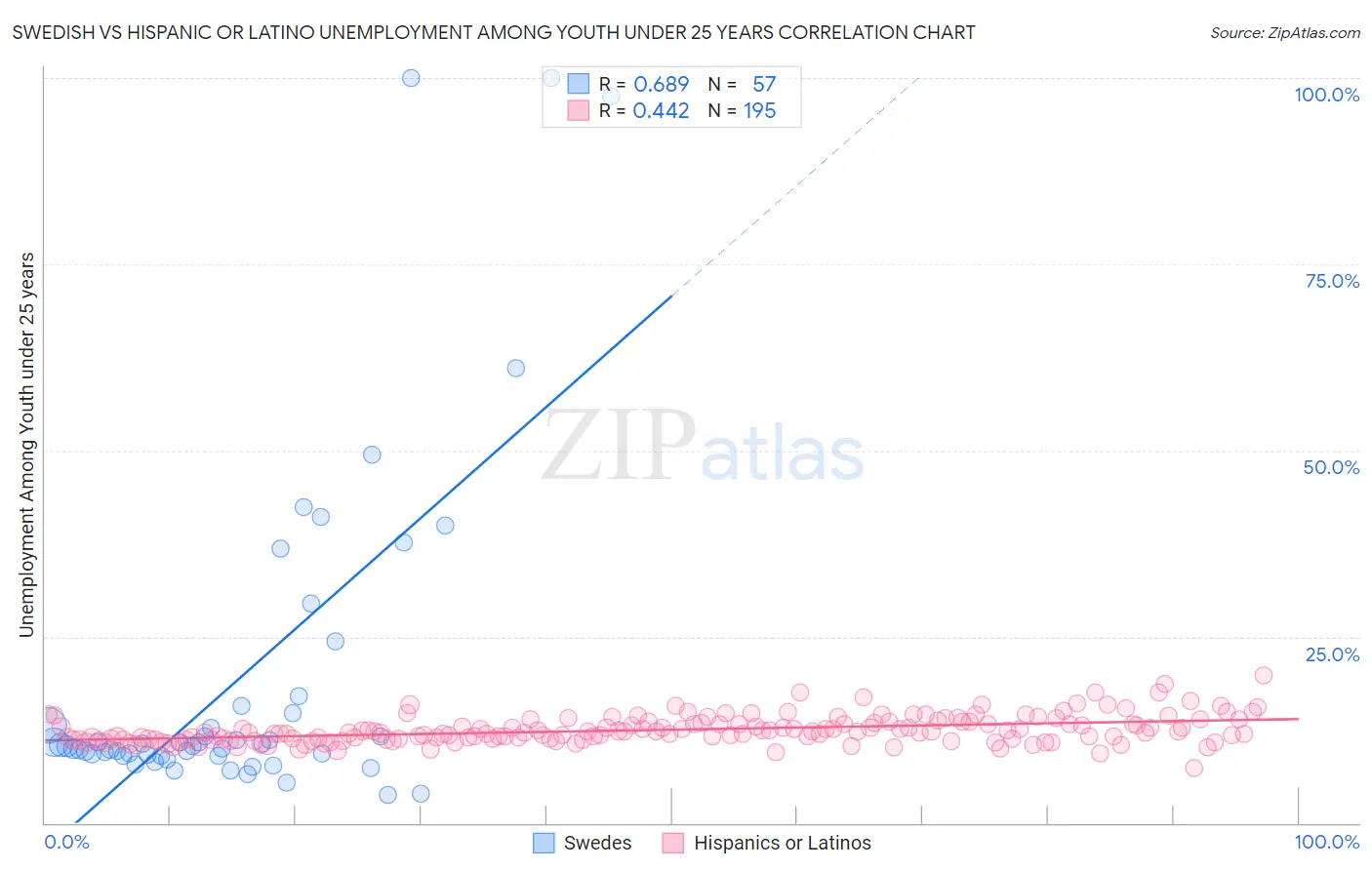 Swedish vs Hispanic or Latino Unemployment Among Youth under 25 years
