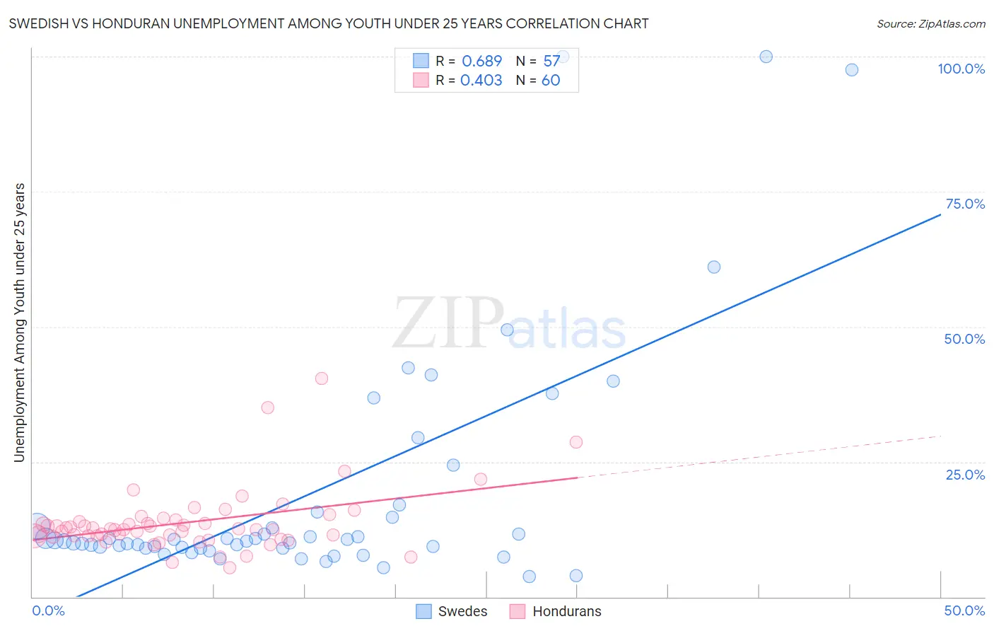 Swedish vs Honduran Unemployment Among Youth under 25 years