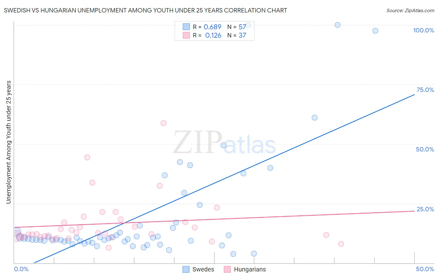 Swedish vs Hungarian Unemployment Among Youth under 25 years