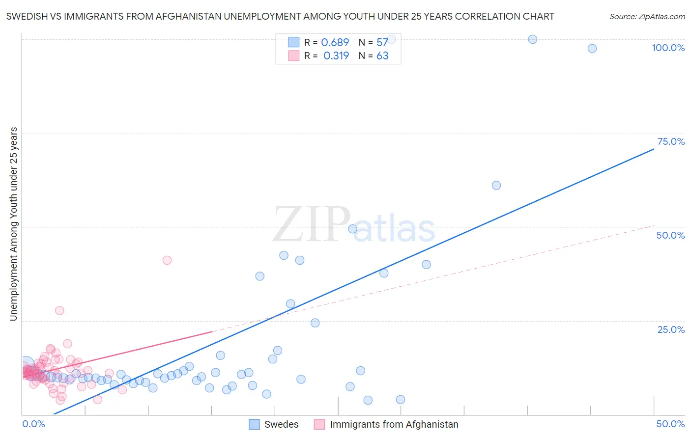 Swedish vs Immigrants from Afghanistan Unemployment Among Youth under 25 years