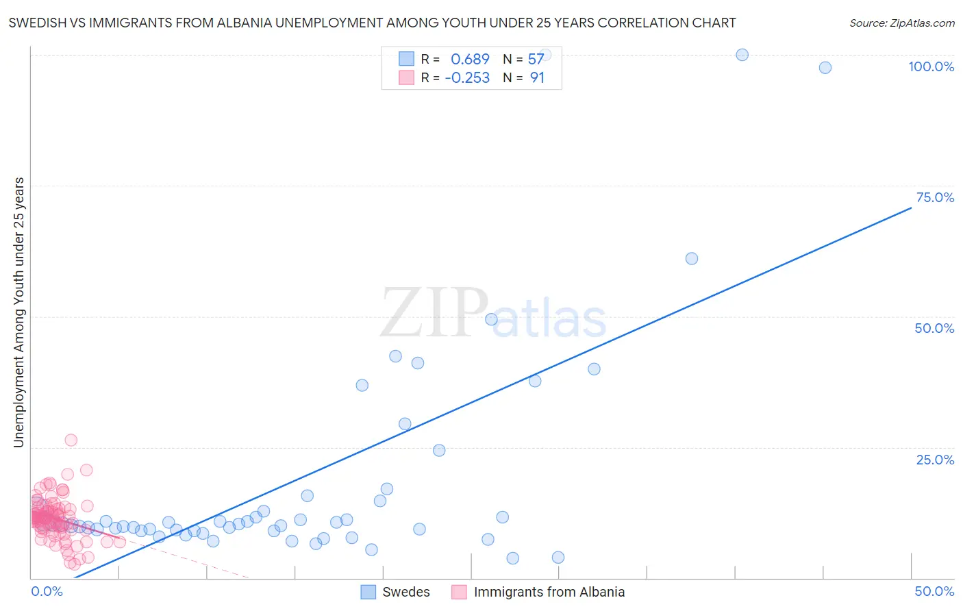 Swedish vs Immigrants from Albania Unemployment Among Youth under 25 years