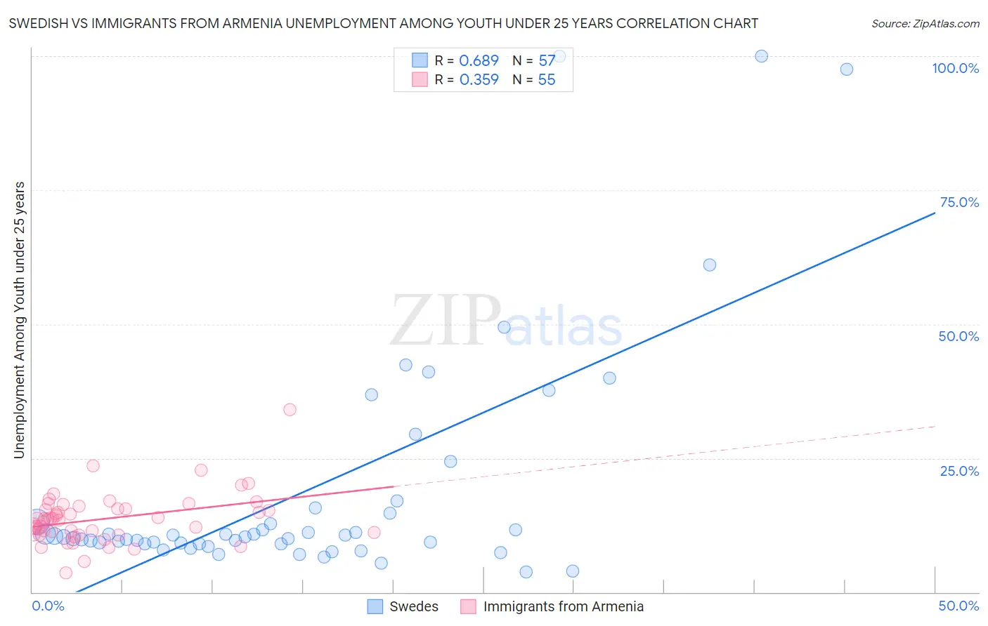 Swedish vs Immigrants from Armenia Unemployment Among Youth under 25 years