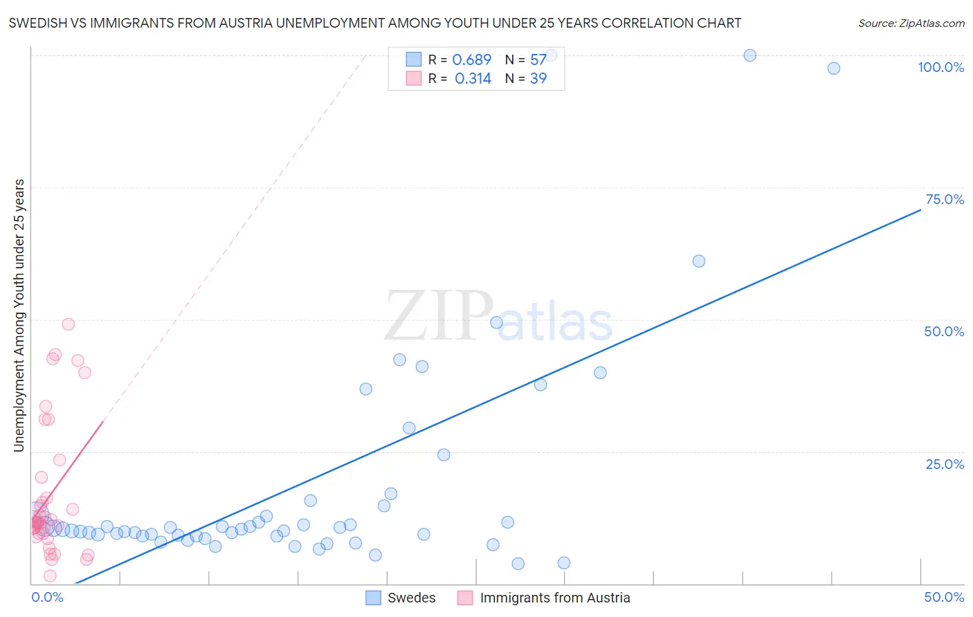 Swedish vs Immigrants from Austria Unemployment Among Youth under 25 years