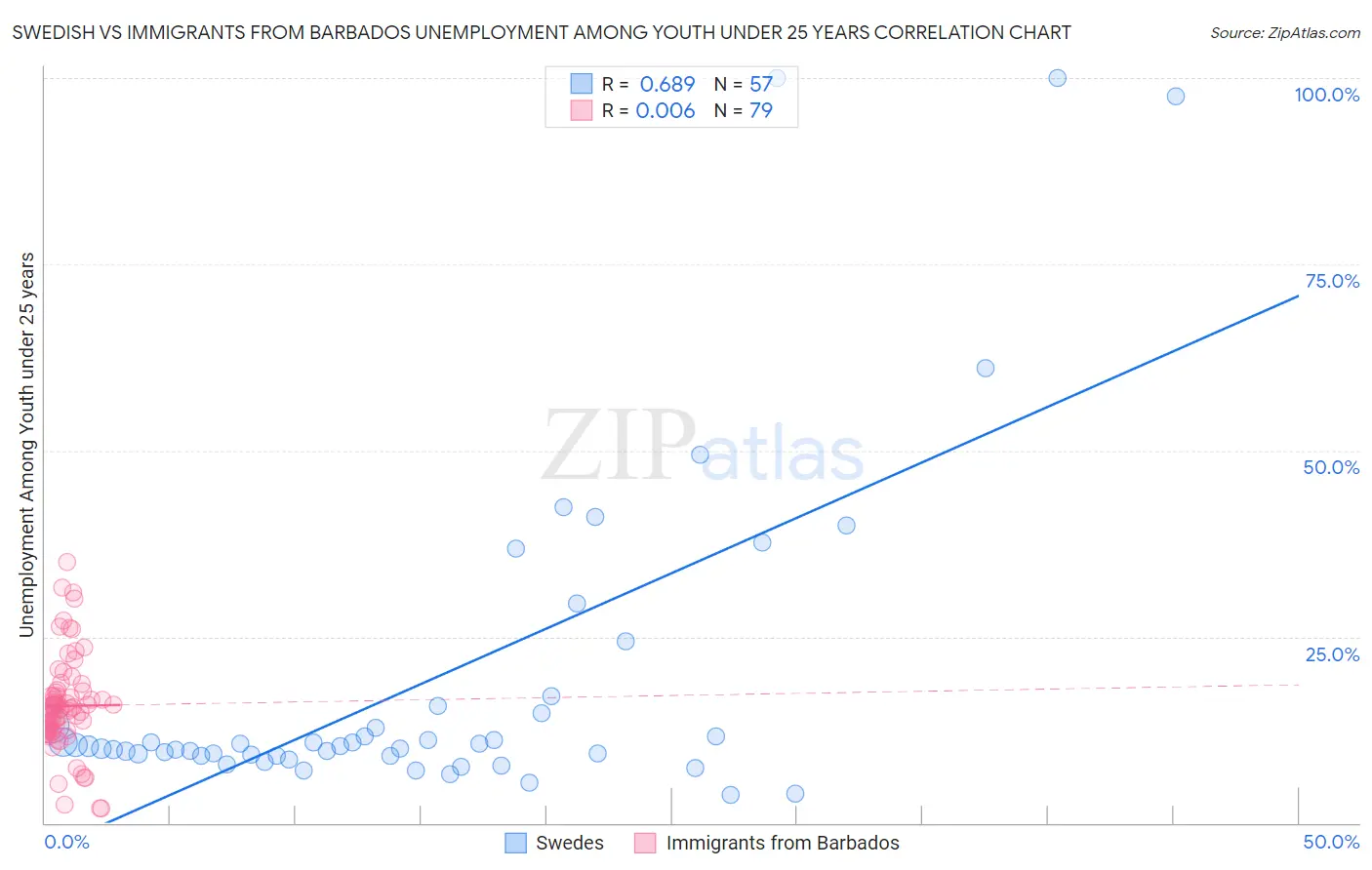 Swedish vs Immigrants from Barbados Unemployment Among Youth under 25 years