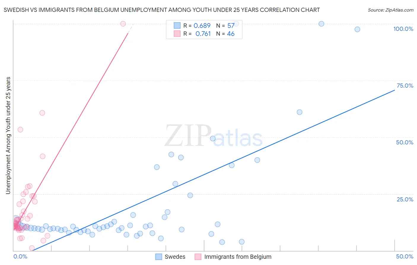 Swedish vs Immigrants from Belgium Unemployment Among Youth under 25 years
