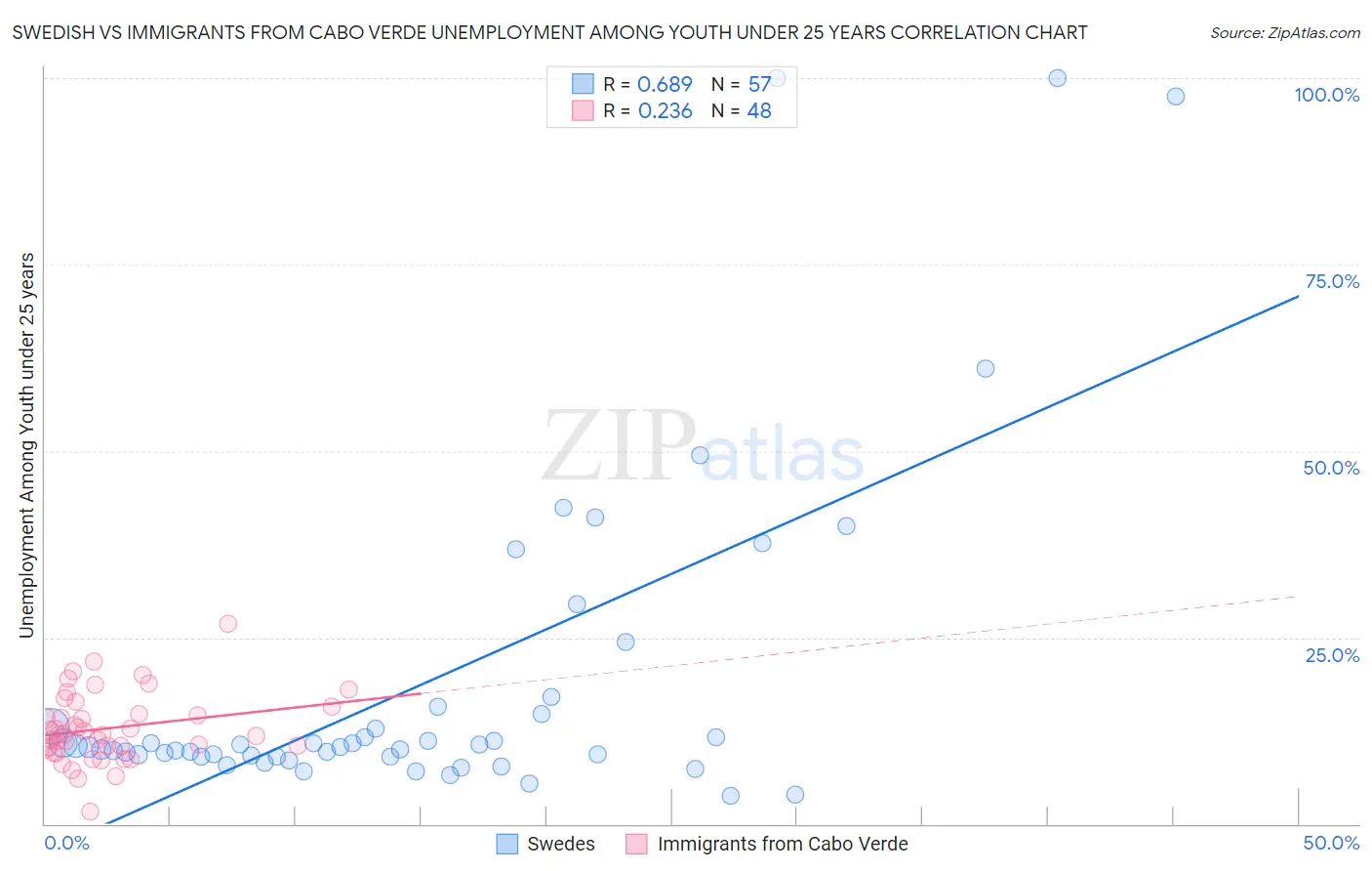 Swedish vs Immigrants from Cabo Verde Unemployment Among Youth under 25 years