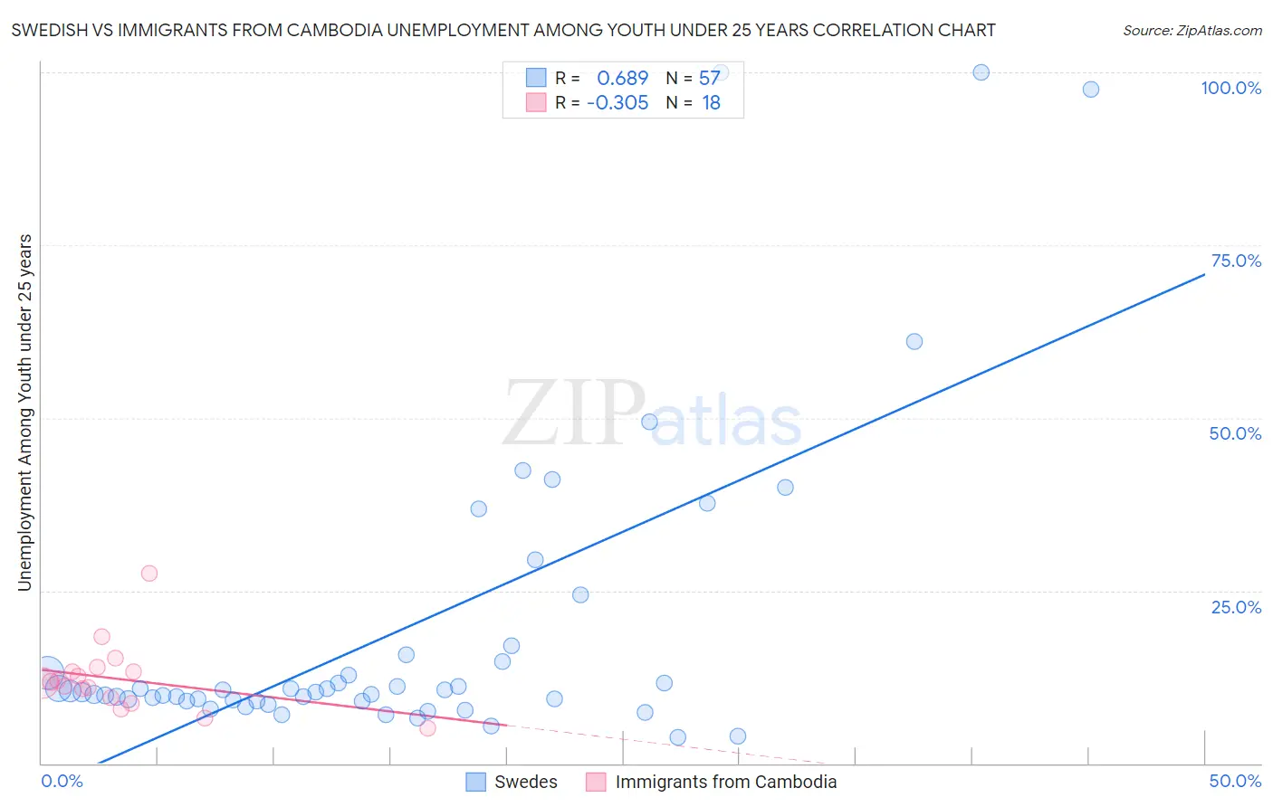 Swedish vs Immigrants from Cambodia Unemployment Among Youth under 25 years