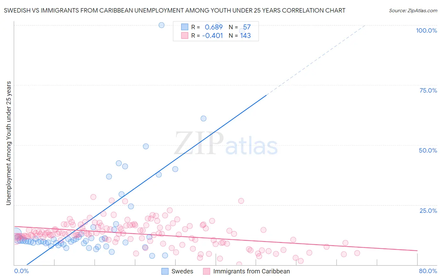 Swedish vs Immigrants from Caribbean Unemployment Among Youth under 25 years