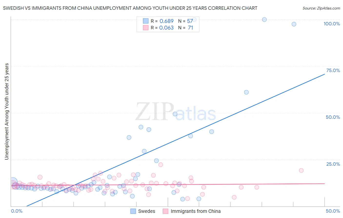 Swedish vs Immigrants from China Unemployment Among Youth under 25 years