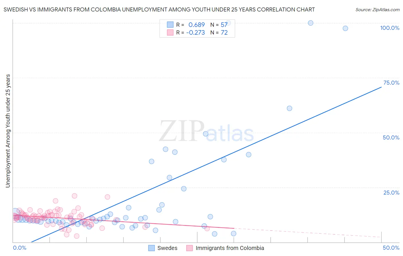 Swedish vs Immigrants from Colombia Unemployment Among Youth under 25 years