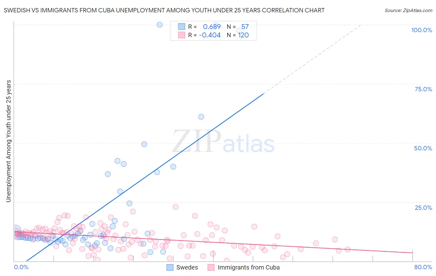 Swedish vs Immigrants from Cuba Unemployment Among Youth under 25 years
