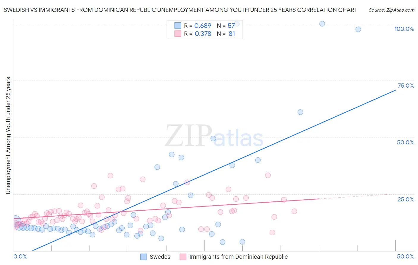 Swedish vs Immigrants from Dominican Republic Unemployment Among Youth under 25 years