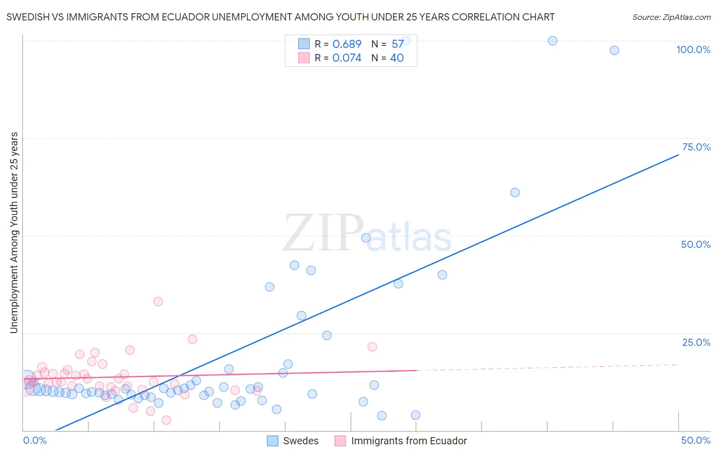 Swedish vs Immigrants from Ecuador Unemployment Among Youth under 25 years